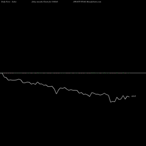Force Index chart SWASTI VINAY 510245 share BSE Stock Exchange 