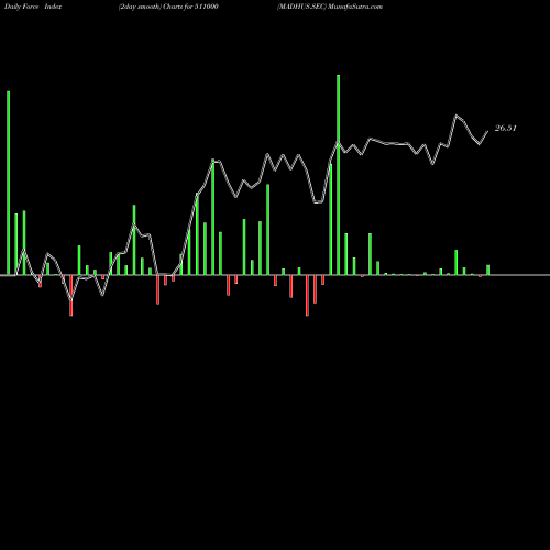 Force Index chart MADHUS.SEC 511000 share BSE Stock Exchange 