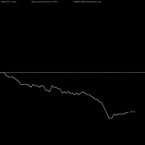 Force Index chart YAMINI INVES 511012 share BSE Stock Exchange 