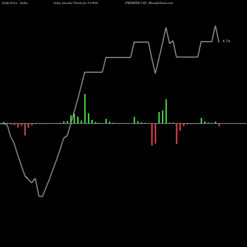 Force Index chart PREMIER CAP. 511016 share BSE Stock Exchange 