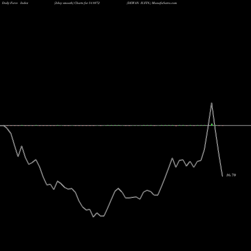 Force Index chart DEWAN H.FIN. 511072 share BSE Stock Exchange 