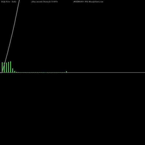 Force Index chart WEIZMANN FIN 511074 share BSE Stock Exchange 