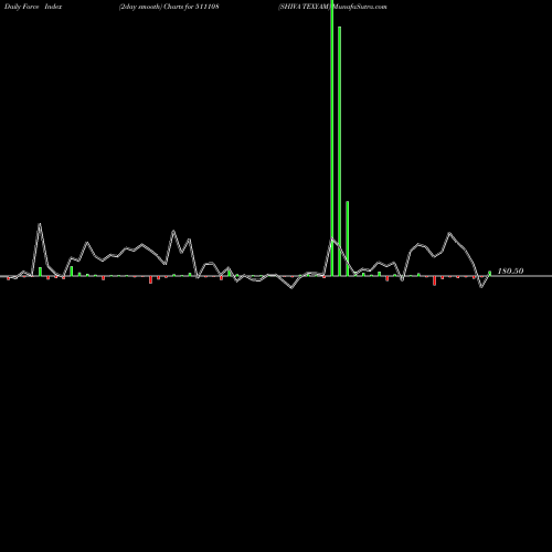 Force Index chart SHIVA TEXYAM 511108 share BSE Stock Exchange 
