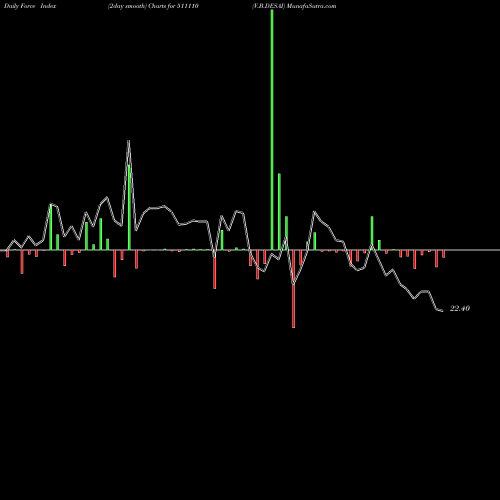 Force Index chart V.B.DESAI 511110 share BSE Stock Exchange 