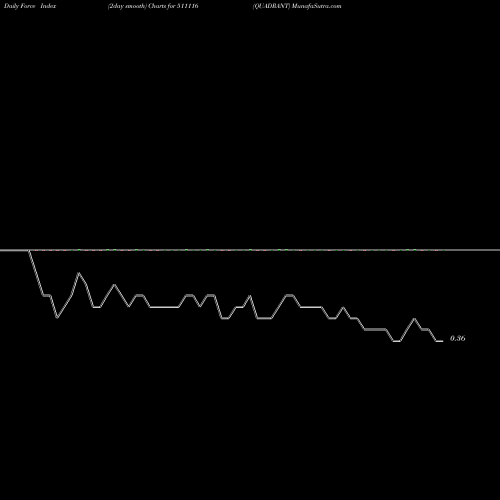 Force Index chart QUADRANT 511116 share BSE Stock Exchange 