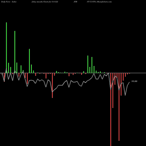 Force Index chart FIRST CUSTO. 511122 share BSE Stock Exchange 