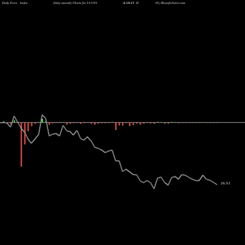 Force Index chart KAMAN HSG 511131 share BSE Stock Exchange 