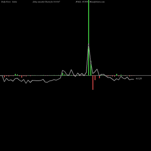 Force Index chart WALL ST.FIN. 511147 share BSE Stock Exchange 