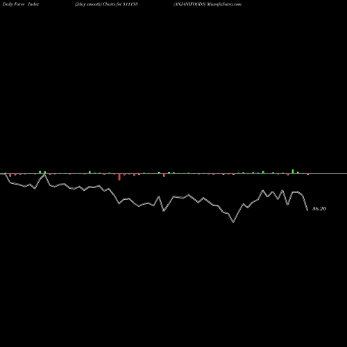 Force Index chart ANJANIFOODS 511153 share BSE Stock Exchange 