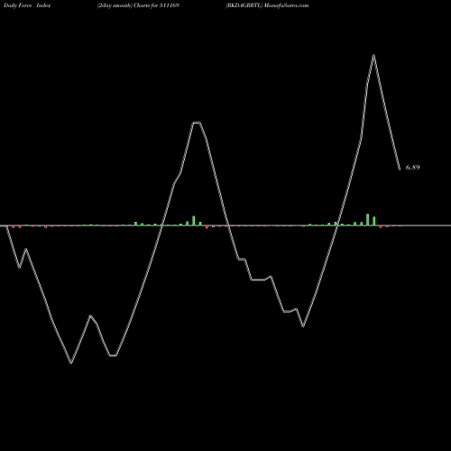 Force Index chart RKDAGRRTL 511169 share BSE Stock Exchange 