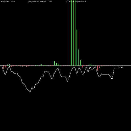 Force Index chart I.C.D.S. 511194 share BSE Stock Exchange 