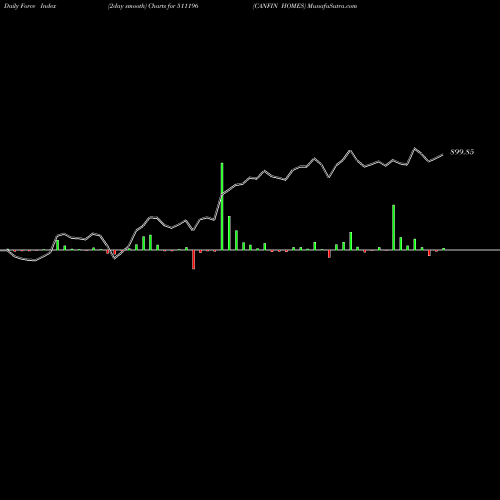 Force Index chart CANFIN HOMES 511196 share BSE Stock Exchange 