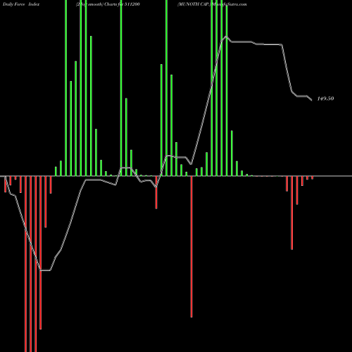 Force Index chart MUNOTH CAP. 511200 share BSE Stock Exchange 