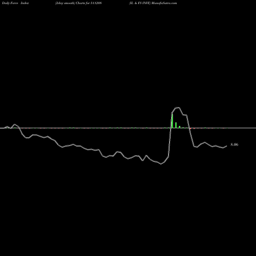 Force Index chart IL & FS INVE 511208 share BSE Stock Exchange 