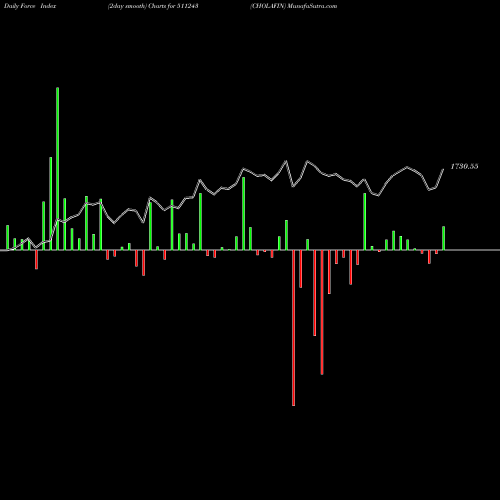 Force Index chart CHOLAFIN 511243 share BSE Stock Exchange 