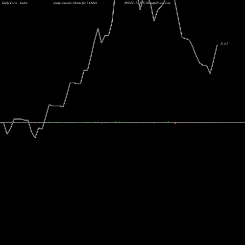 Force Index chart BOMTALKIES 511246 share BSE Stock Exchange 