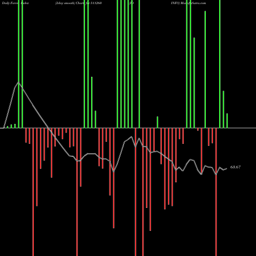 Force Index chart IDINFO 511260 share BSE Stock Exchange 