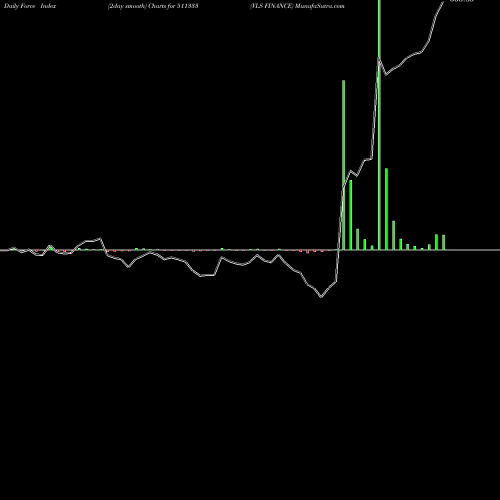 Force Index chart VLS FINANCE 511333 share BSE Stock Exchange 