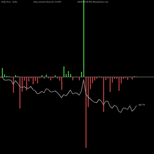 Force Index chart AD-MANUM FIN 511359 share BSE Stock Exchange 