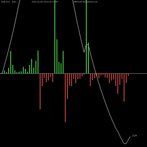 Force Index chart MEGLON 511367 share BSE Stock Exchange 