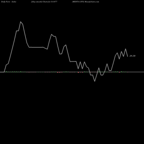 Force Index chart MEHTA I.FIN 511377 share BSE Stock Exchange 