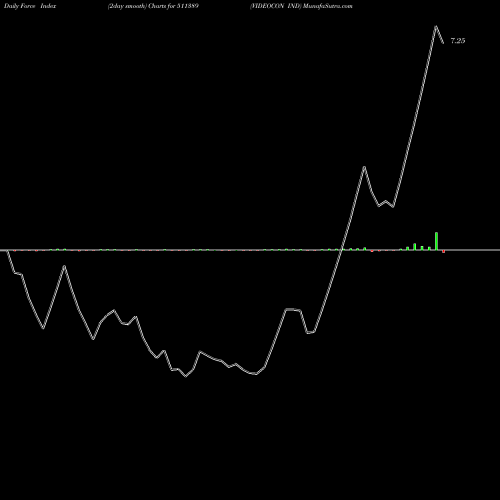 Force Index chart VIDEOCON IND 511389 share BSE Stock Exchange 