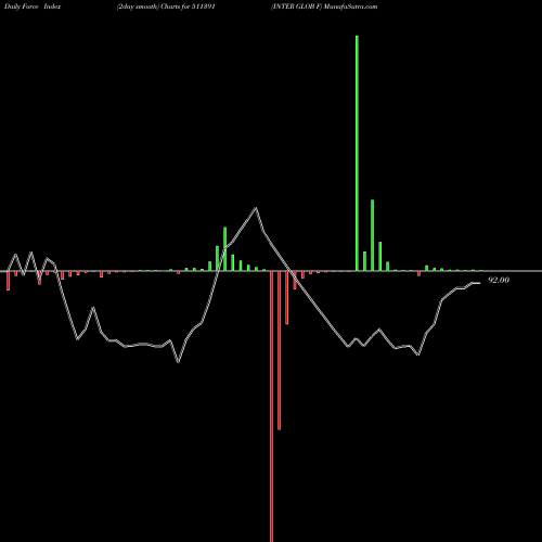 Force Index chart INTER GLOB F 511391 share BSE Stock Exchange 