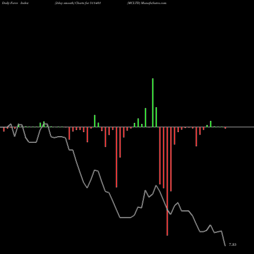 Force Index chart MCLTD 511401 share BSE Stock Exchange 