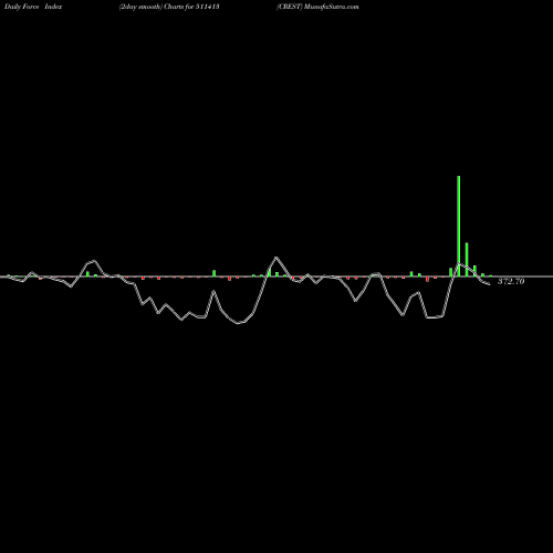 Force Index chart CREST 511413 share BSE Stock Exchange 