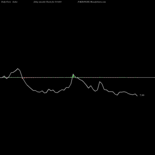 Force Index chart VAKRANGEE 511431 share BSE Stock Exchange 