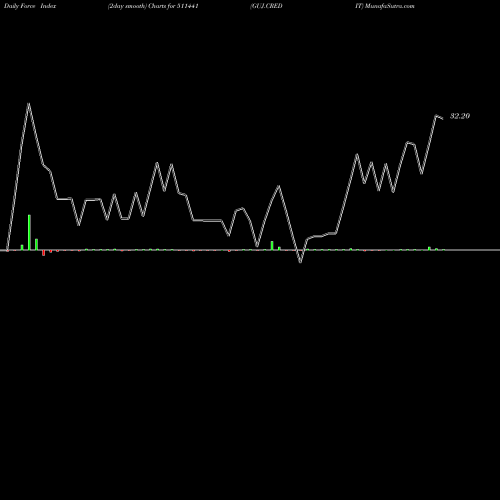 Force Index chart GUJ.CREDIT 511441 share BSE Stock Exchange 