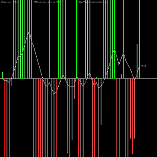 Force Index chart SYLPH TECH 511447 share BSE Stock Exchange 