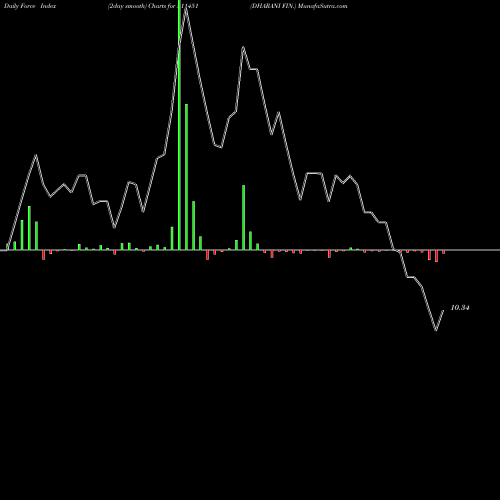Force Index chart DHARANI FIN. 511451 share BSE Stock Exchange 