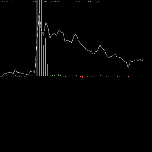 Force Index chart IND.BANK MER 511473 share BSE Stock Exchange 