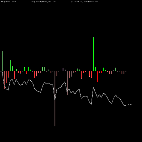 Force Index chart VCK CAPITAL 511493 share BSE Stock Exchange 