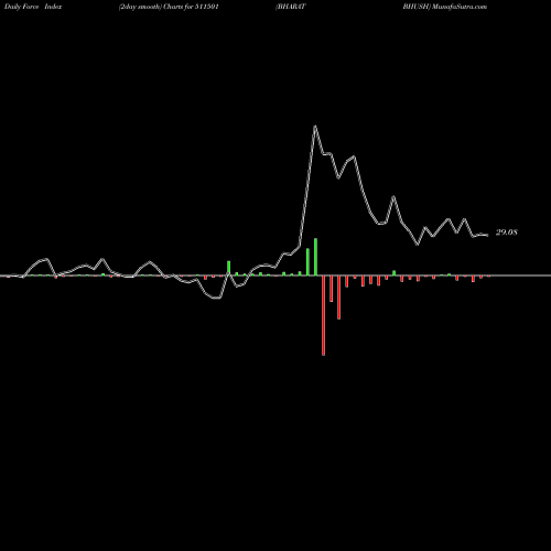 Force Index chart BHARAT BHUSH 511501 share BSE Stock Exchange 
