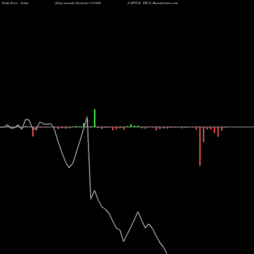 Force Index chart CAPITAL TRUS 511505 share BSE Stock Exchange 