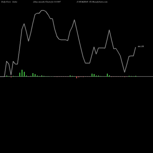 Force Index chart USHAKIRAN FI 511507 share BSE Stock Exchange 