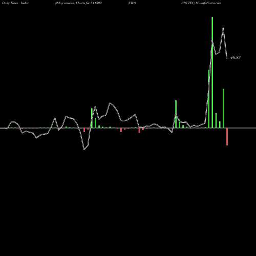 Force Index chart VIVO BIO TEC 511509 share BSE Stock Exchange 