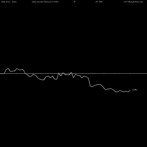 Force Index chart PAN INDIA C 511525 share BSE Stock Exchange 