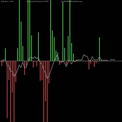 Force Index chart SUPRATRE 511539 share BSE Stock Exchange 