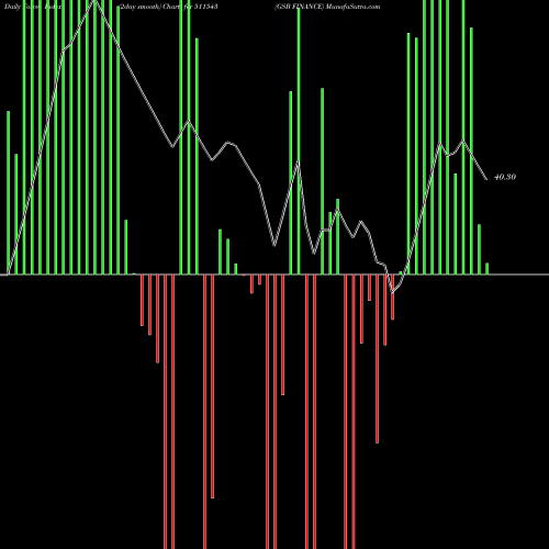 Force Index chart GSB FINANCE 511543 share BSE Stock Exchange 