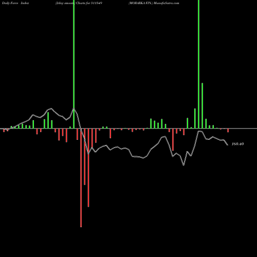 Force Index chart MORARKA FIN. 511549 share BSE Stock Exchange 