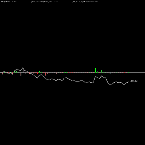 Force Index chart MONARCH 511551 share BSE Stock Exchange 