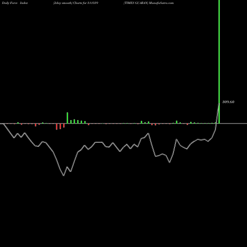 Force Index chart TIMES GUARAN 511559 share BSE Stock Exchange 