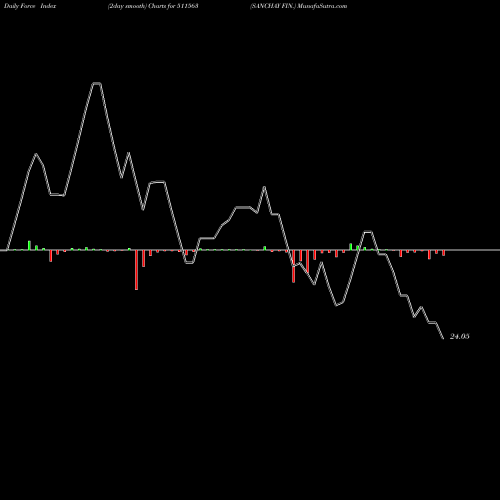 Force Index chart SANCHAY FIN. 511563 share BSE Stock Exchange 