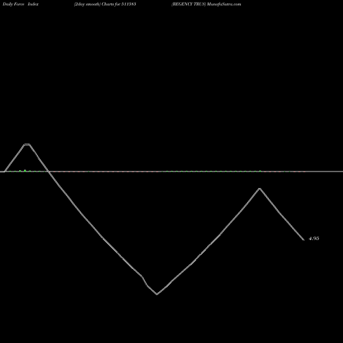 Force Index chart REGENCY TRUS 511585 share BSE Stock Exchange 