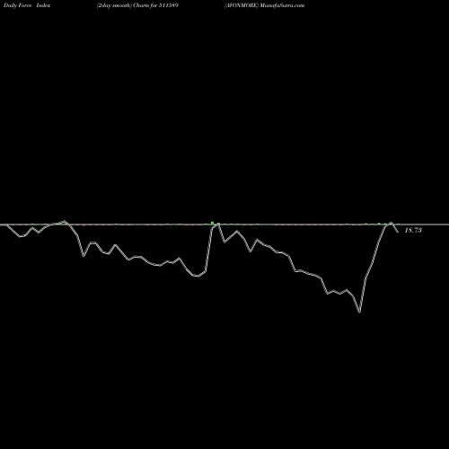 Force Index chart AVONMORE 511589 share BSE Stock Exchange 