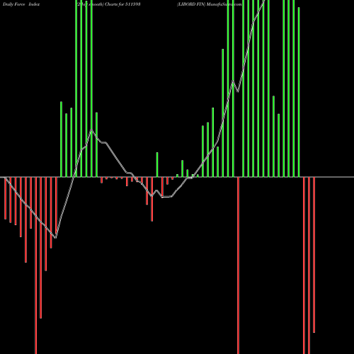 Force Index chart LIBORD FIN 511593 share BSE Stock Exchange 