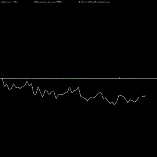 Force Index chart YASH MANAGE. 511601 share BSE Stock Exchange 